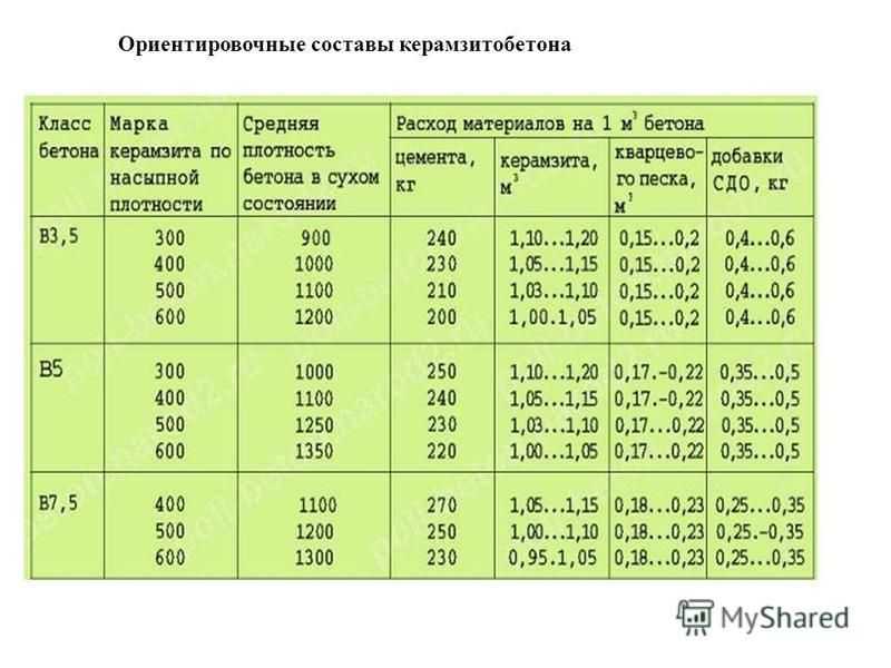 Приготовление бетона с керамзитом: рецепты
    adblockrecovery.ru