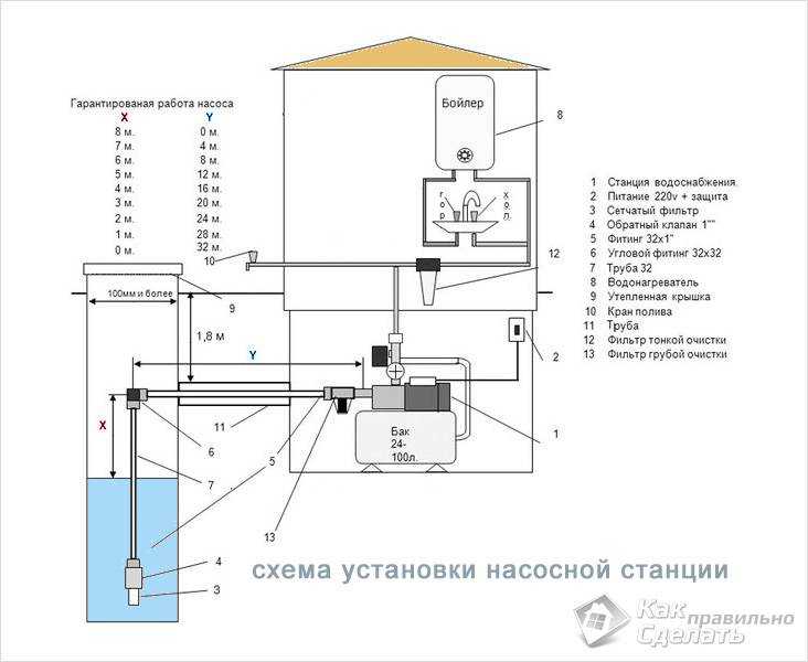 Подключение насосной станции к скважине своими руками по инструкции - vodatyt.ru