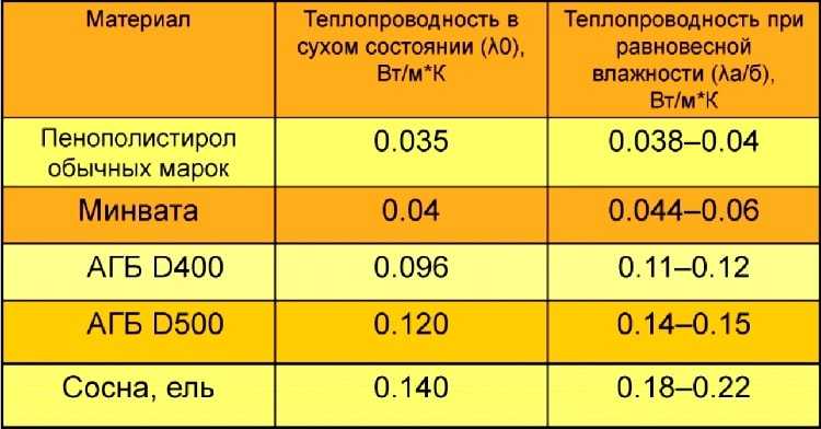 Теплопроводность газосиликатных блоков таблица
