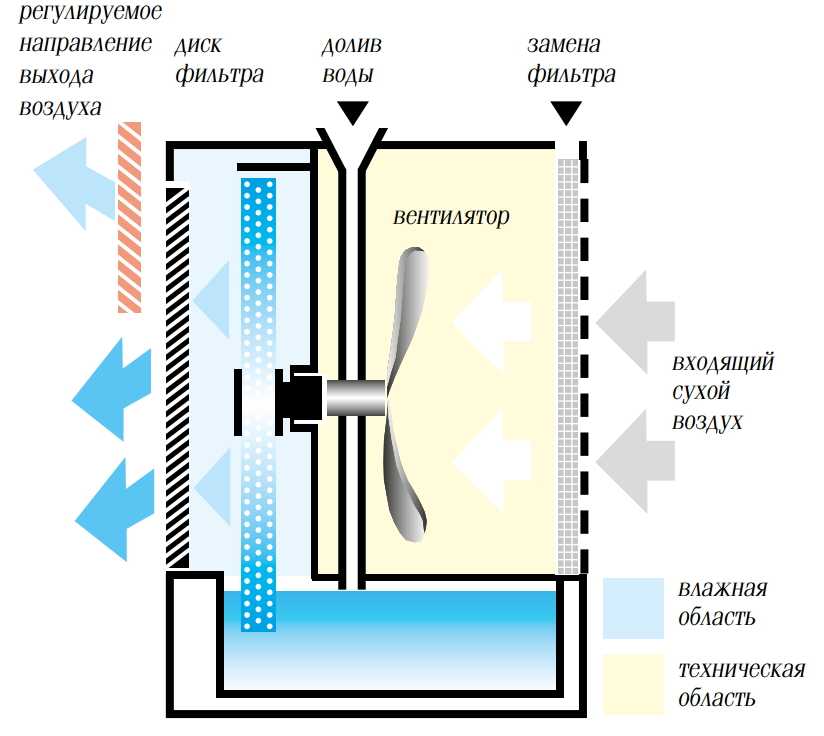 Вода для увлажнителя: как и какую заливать — вентиляция и кондиционирование