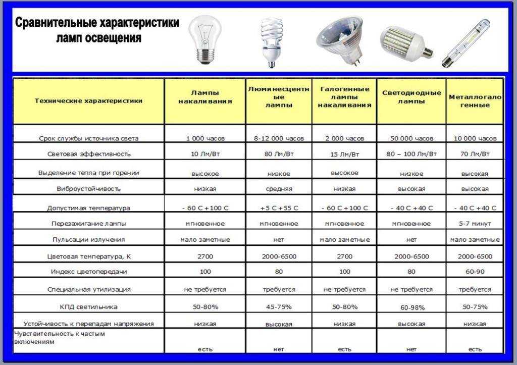 Лампы на 12 или 220 в: что лучше использовать для освещения квартиры? | ichip.ru