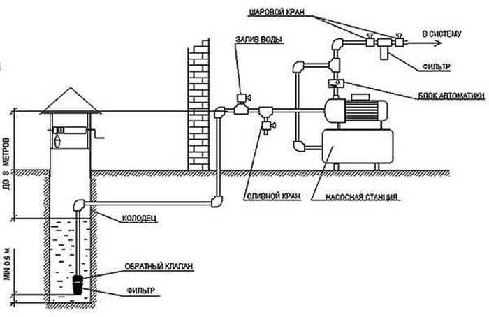 Монтаж насосной станции: установка и схема подключения насосной станции в частном доме