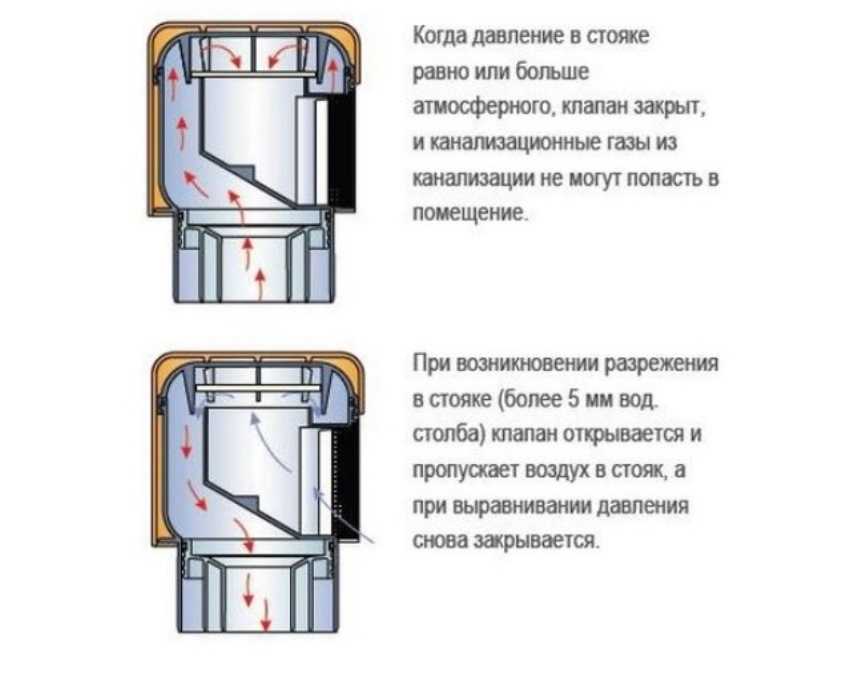 Вакуумный клапан для канализации принцип работы pvsservice.ru