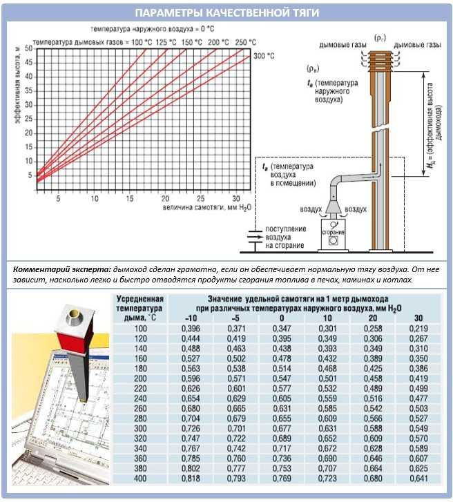 Как грамотно сделать расчет высоты и сечения дымовой трубы для котельной Технические нормативы определения размеров дымохода Типы и материалы дымовых труб