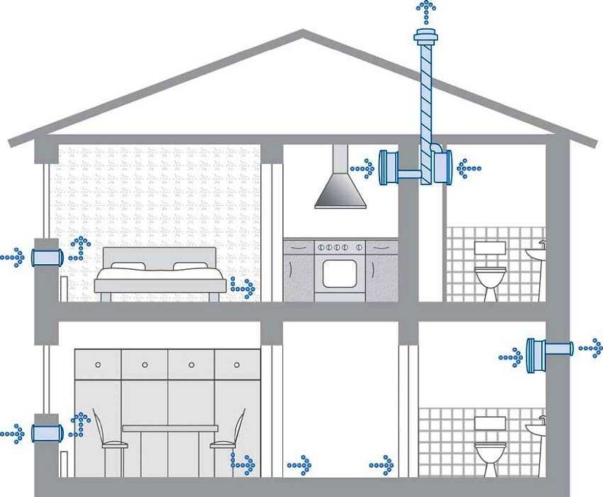 Вентиляция в частном доме: типы систем воздухообмена, как своими руками смонтировать используемое оборудование
