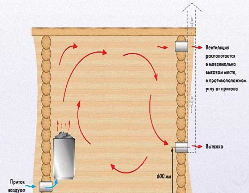 Вентиляция в сауне: правила и схема устройства