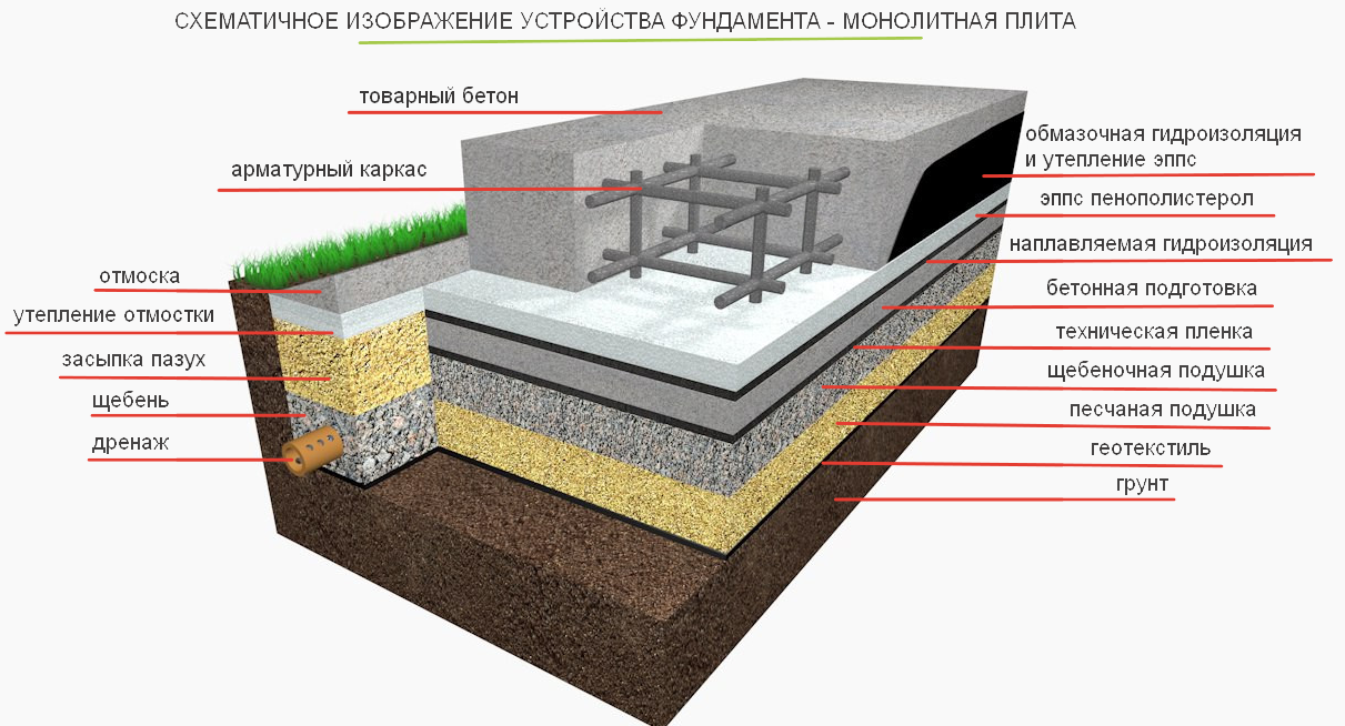 Устройство бетонной подготовки под фундамент