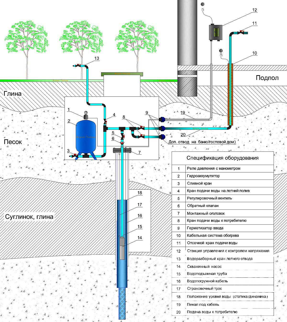 Подключение водопровода: как провести воду в частный дом