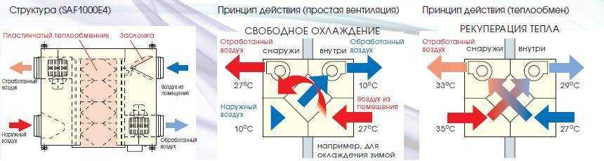 Рекуперация тепла в системах вентиляции