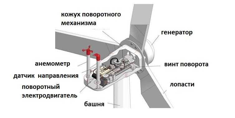 Ветряные турбины это ветрогенераторы третьего поколения