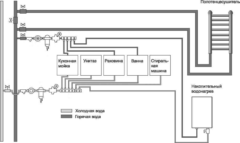 Тройниковая и коллекторная разводка труб в квартире: схемы монтажа