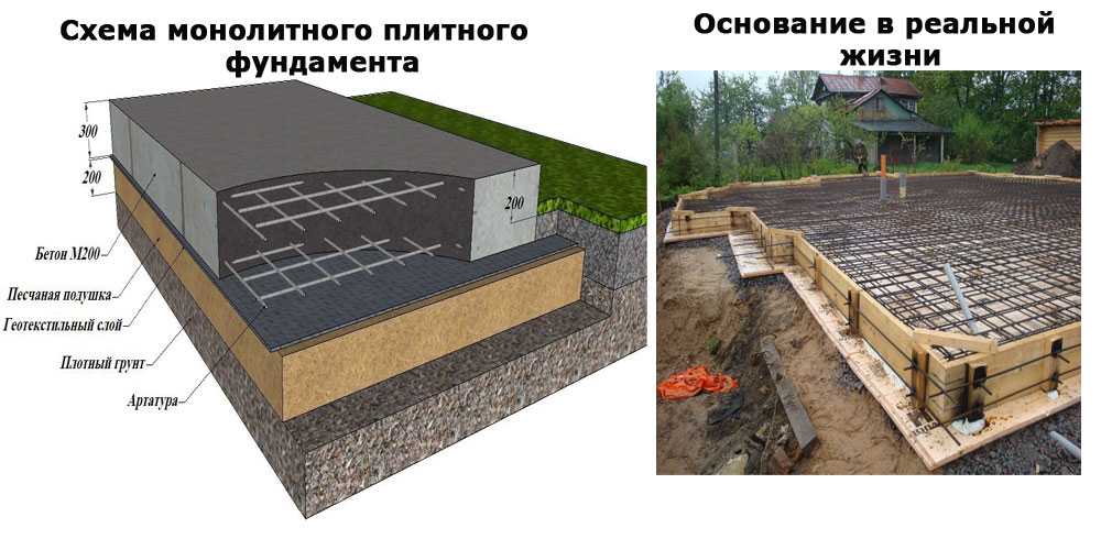 Создание подушки для фундамента из бетона  необходимый этап строительства, который нельзя игнорировать Подушка обеспечит зданию необходимую прочность и долговечность Устраивают, придерживаясь правил