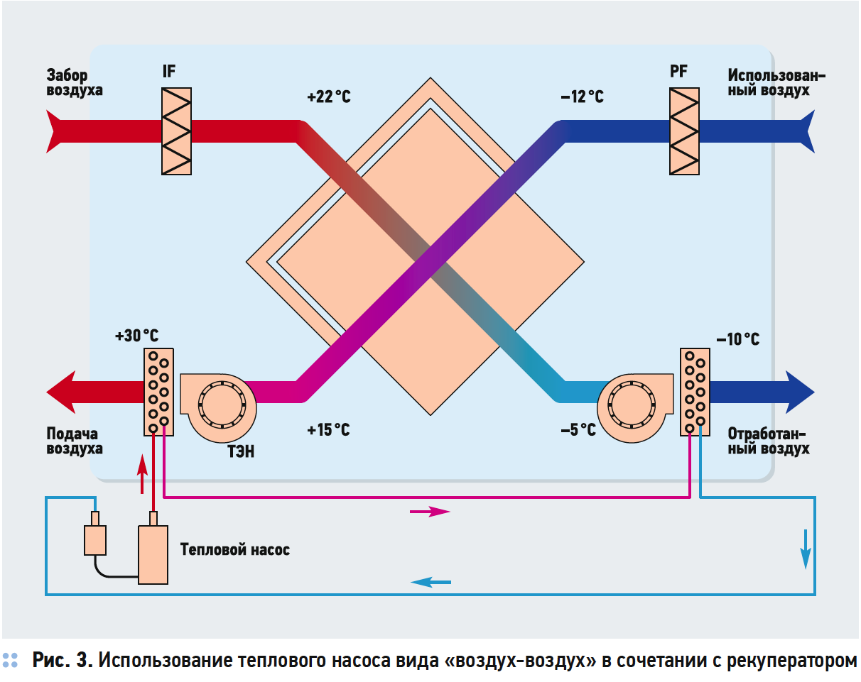 Рекуперация тепла в системах вентиляции: типы рекуператоров, критерии выбора теплоносителей
