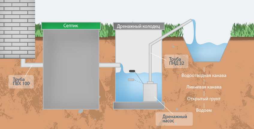 Как сделать канализацию при высоких грунтовых водах
