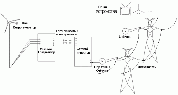 Кинетический ветрогенератор: устройство, использование, принцип функционирования