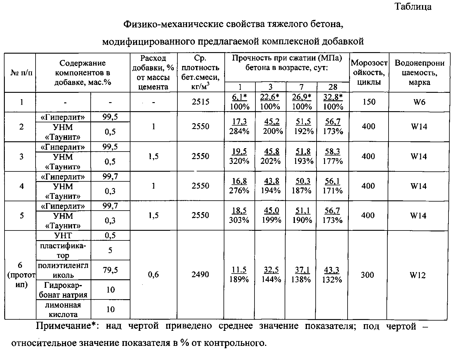 Самоуплотняющийся бетон: пропорции состава, характеристики
    adblockrecovery.ru