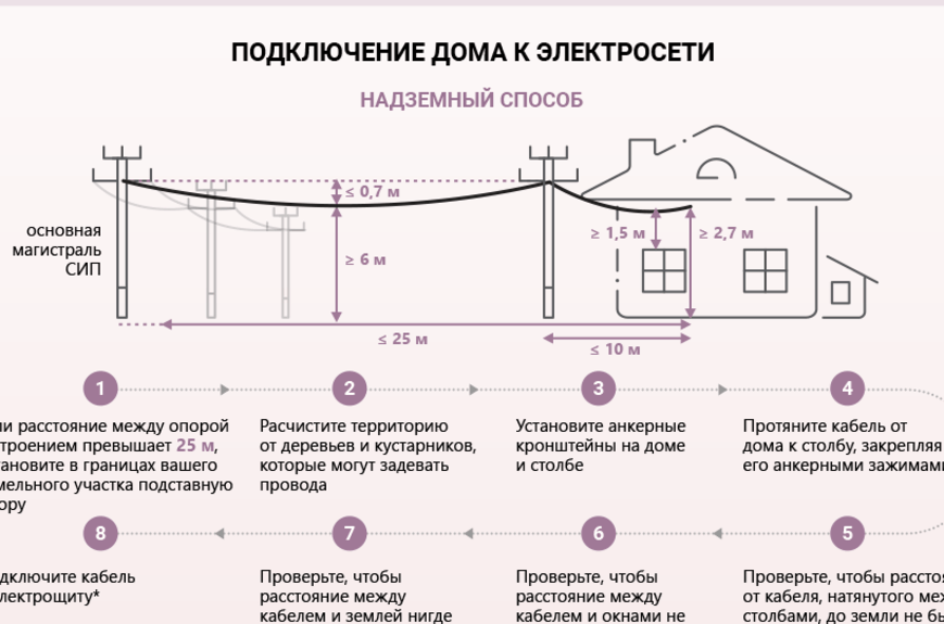 Порядок подключения газа к частному дому по новым правилам - что изменилось – ремонт своими руками на m-stone.ru