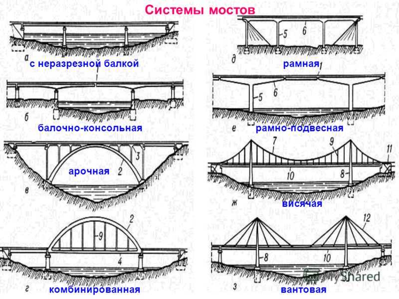 Строительство балочных железобетонных мостов - stroyone.com