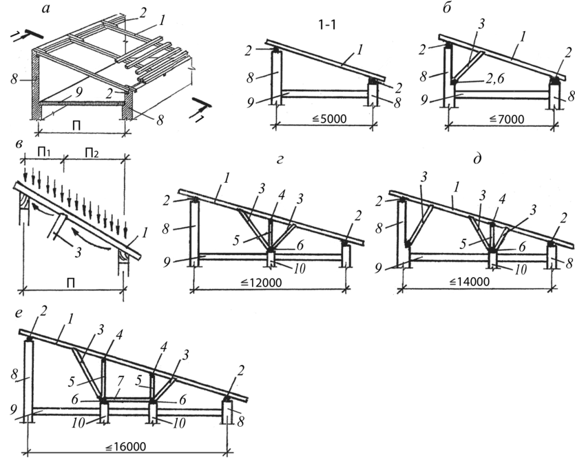 Устройство односкатной крыши своими руками: как сделать чертежи, продумать конструкцию и схему кровли, пошаговая инструкция по монтажу