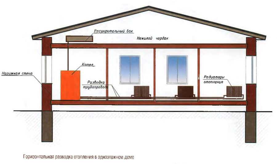 Что из себя представляет схема отопления одноэтажного дома