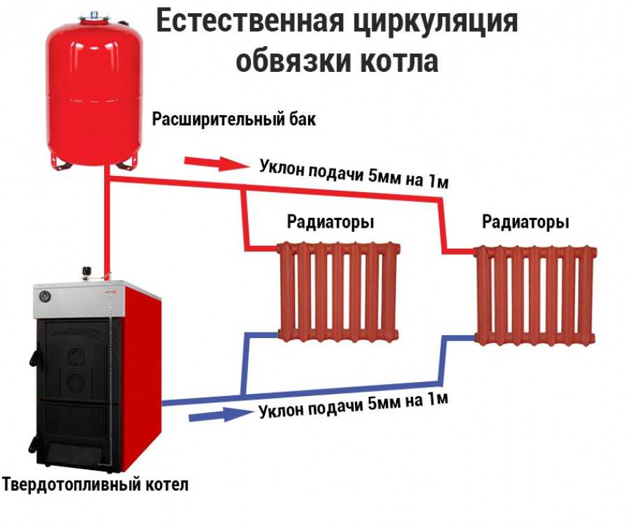 Описание систем отопления