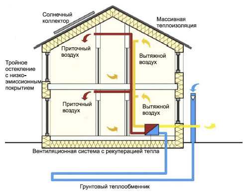 Комплексная вентиляция в доме из сип-панелей. вентиляция в доме из сип панелей