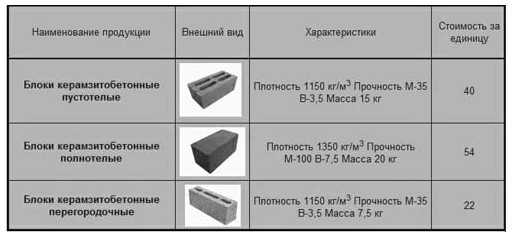 Керамзитобетонные блоки: размер (таблица), плюсы и минусы, технические характеристики по гост