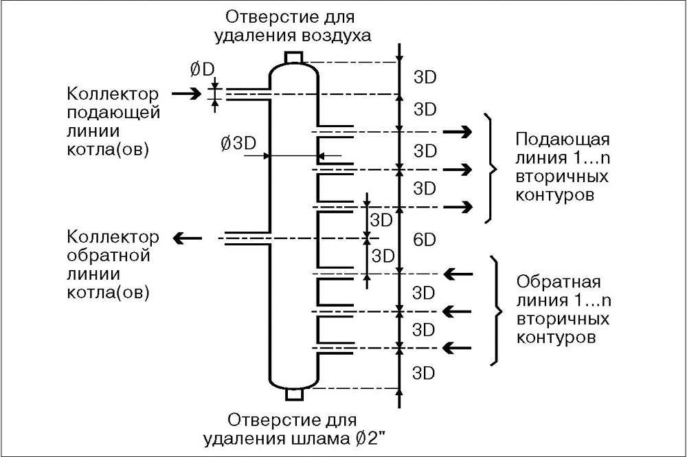 Назначение и устройство гидрострелки для отопления Как определить расчетные параметры Рекомендации по выбору и установке гидрострелки в отопительной системе