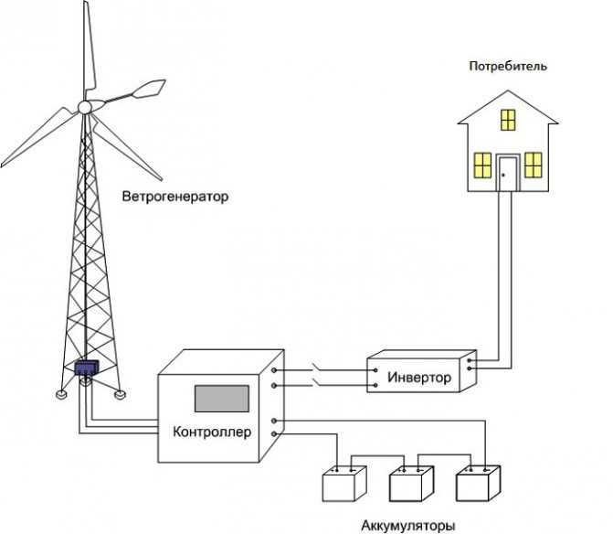 Устройство и принцип работы ветрогенератора