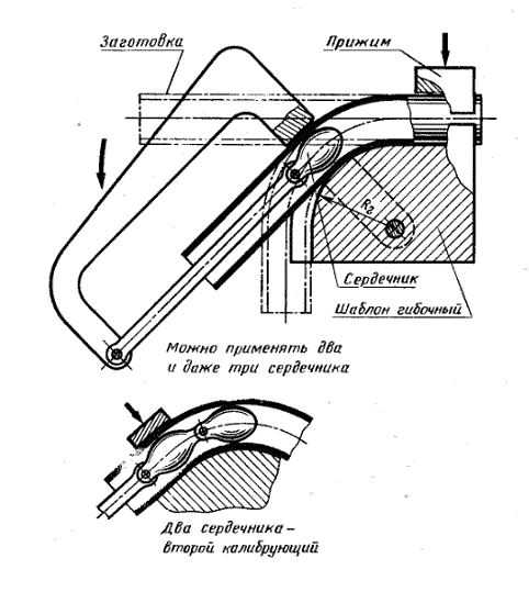 Гибка труб — современные способы и оборудование