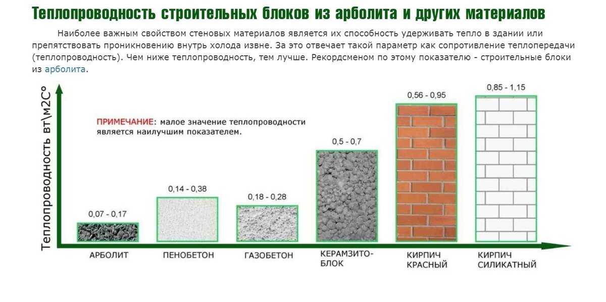 Теплопроводность бетона, от чего зависит и как измеряется теплопередача