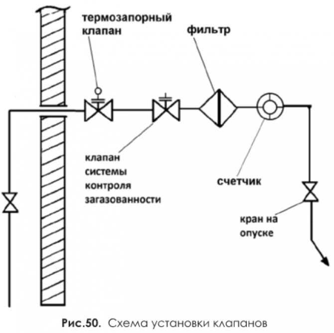 Разновидности и назначение электромагнитных клапанов для газа