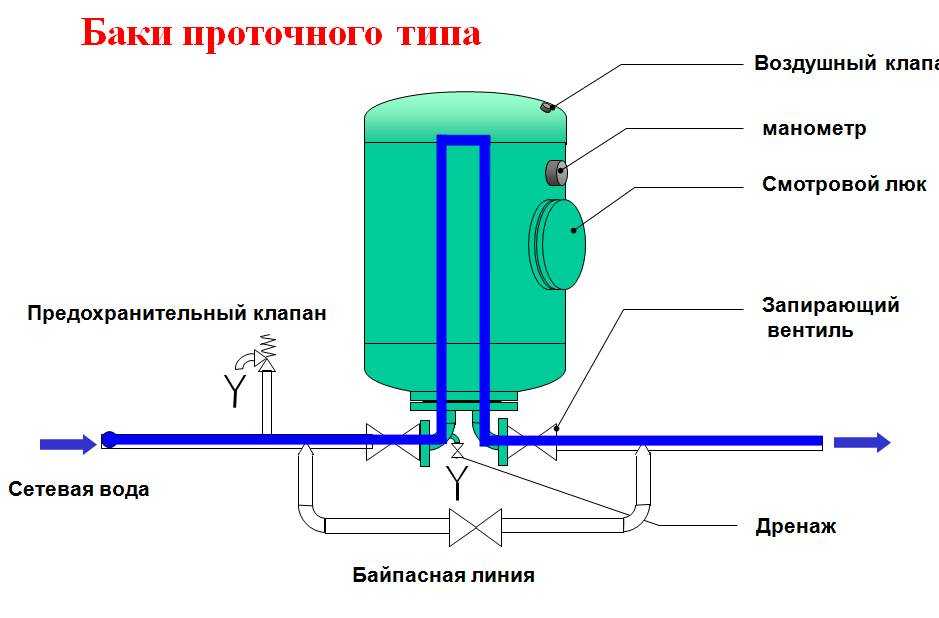 Гидроаккумулятор для систем водоснабжения: назначение, устройство, принцип работы и цена