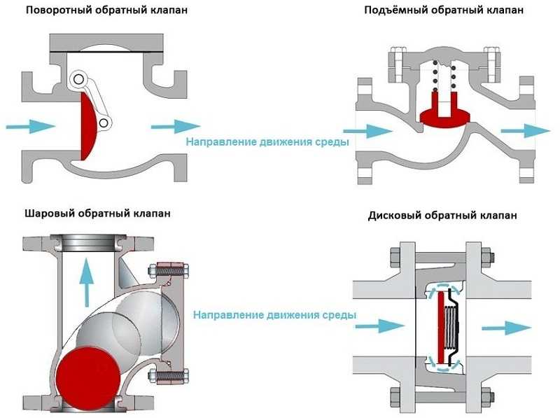 Какие функции возлагаются на обратный клапан насосной станции Где и как он устанавливается Принцип работы и конструктивные особенности обратных клапанов