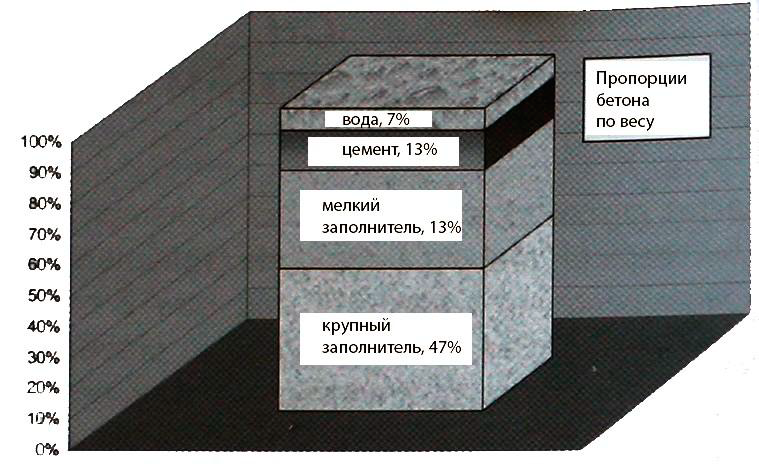 Цемент для приготовления бетона: виды, свойства и особенности выбора