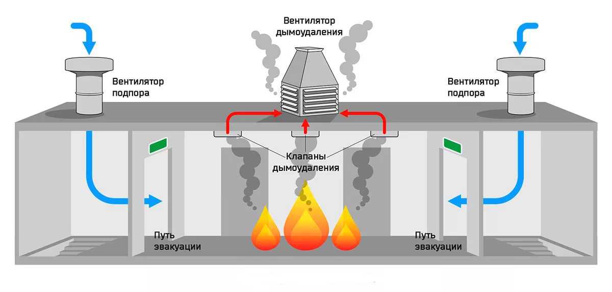 Принцип работы системы дымоудаления, сфера использования сооружений для отвода продуктов горения Нормы по установке и монтажу вентиляции и дымоудаления