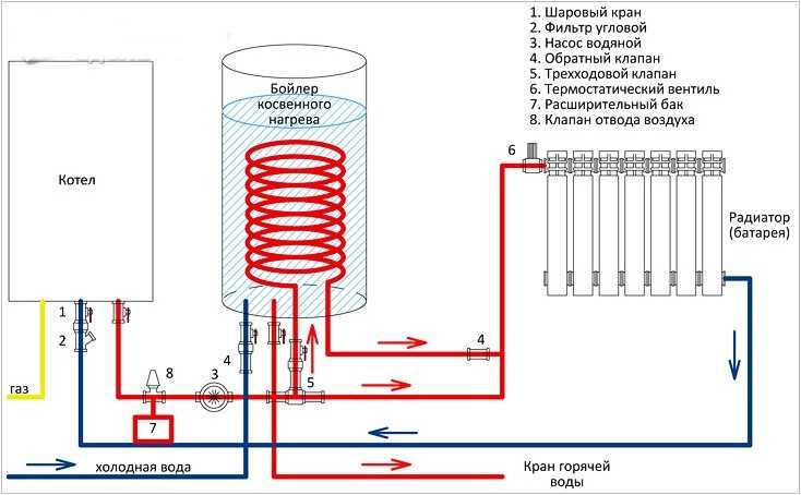 Напольный двухконтурный газовый котел: принцип работы и особенности при установке