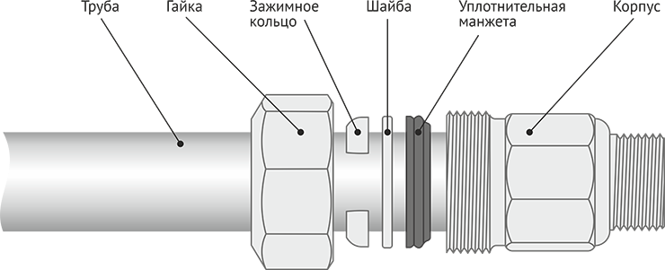 Способы соединения тонкостенных алюминиевых труб. как соединить металлические трубы без сварки – советы профессионалов как соединить две алюминиевые трубки без сварки