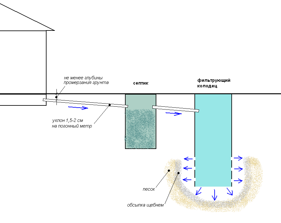 Устройство сливной ямы: действующие схемы + расчет глубины - точка j