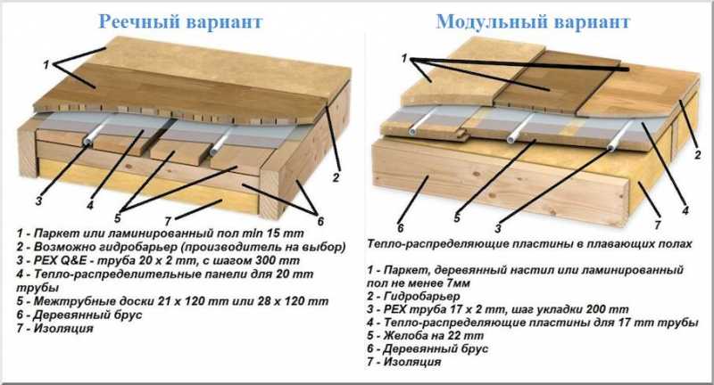 Водяной пол по лагам: технология укладки деревянных конструкций для теплой системы, виды и особенности монтажа