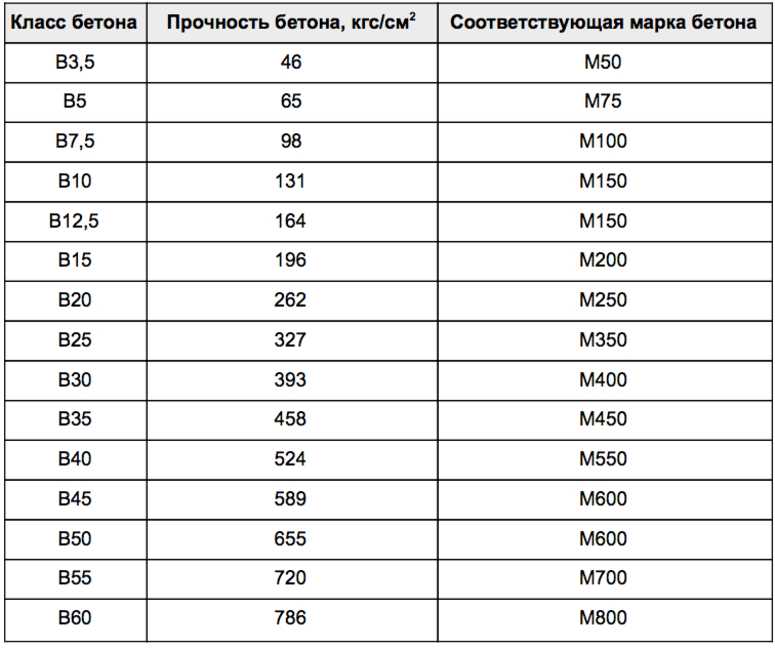 Таблица перевода марки бетона в класс