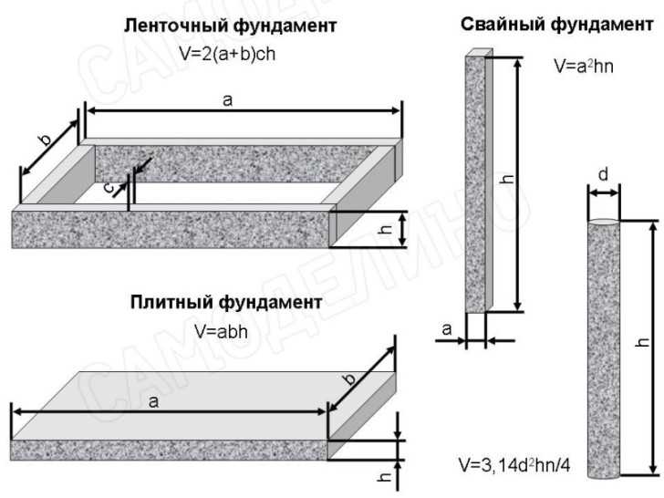 Калькулятор бетона — расчет бетонной смеси по компонентам