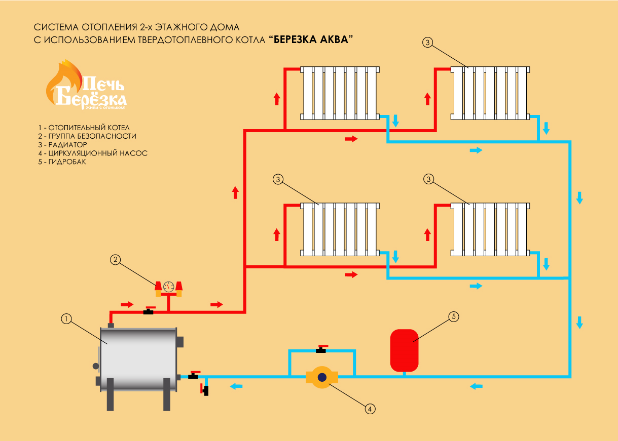 Виды разводки систем отопления - всё об отоплении