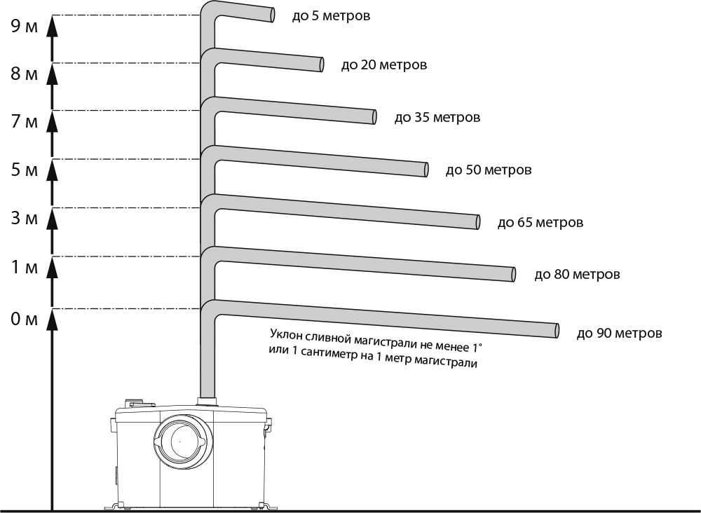 Подключение сололифта к канализации — устройство, назначение, плюсы и минусы