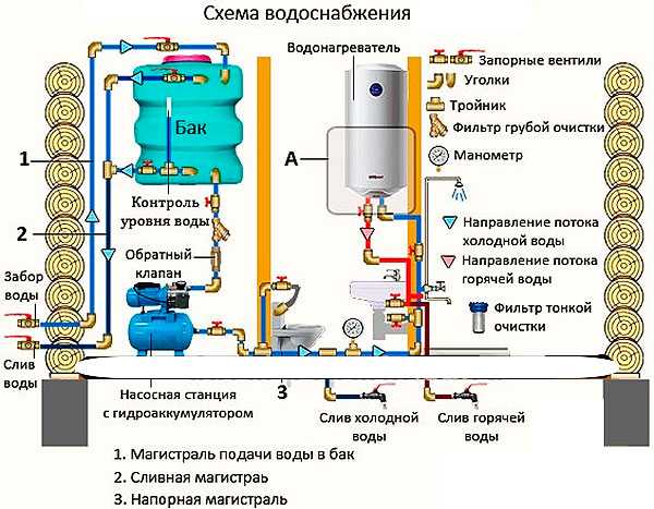 Давление воды в водопроводе - нормативы, способы повышения и понижения