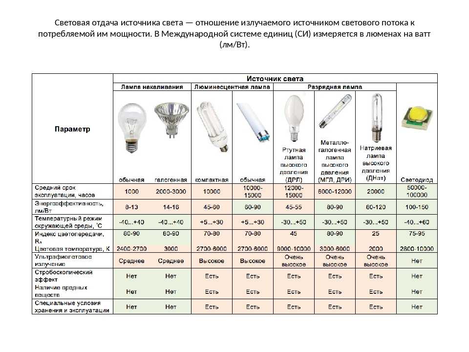 Екологічні наслідки використання світлодіодних ламп