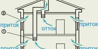 Вентиляция в доме из сип панелей - значение, виды и монтаж