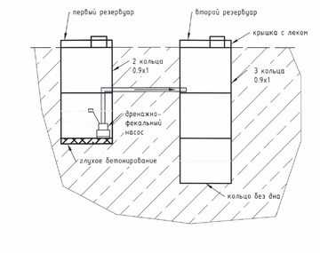 Устройство и схема бетонного септика: монтаж из жб колец и монолита