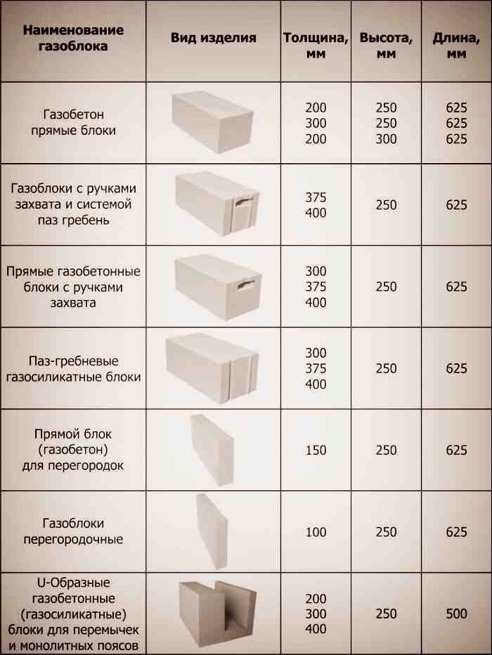 Газосиликатные блоки: характеристики, состав, виды, размеры, вес