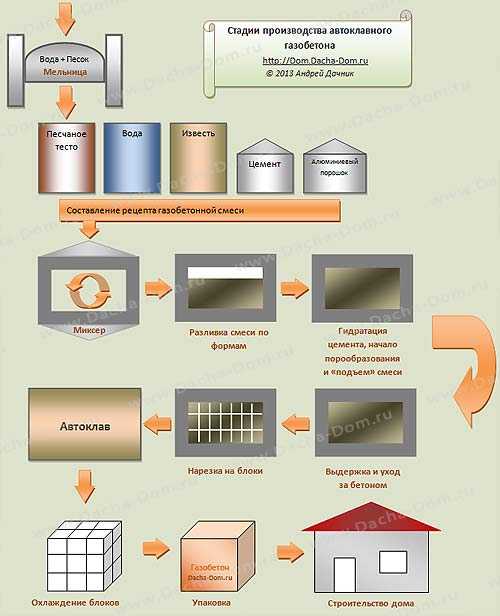 Производство газоблоков: рецепт изготовления, оборудование, технология, как сделать газобетонные блоки своими руками?